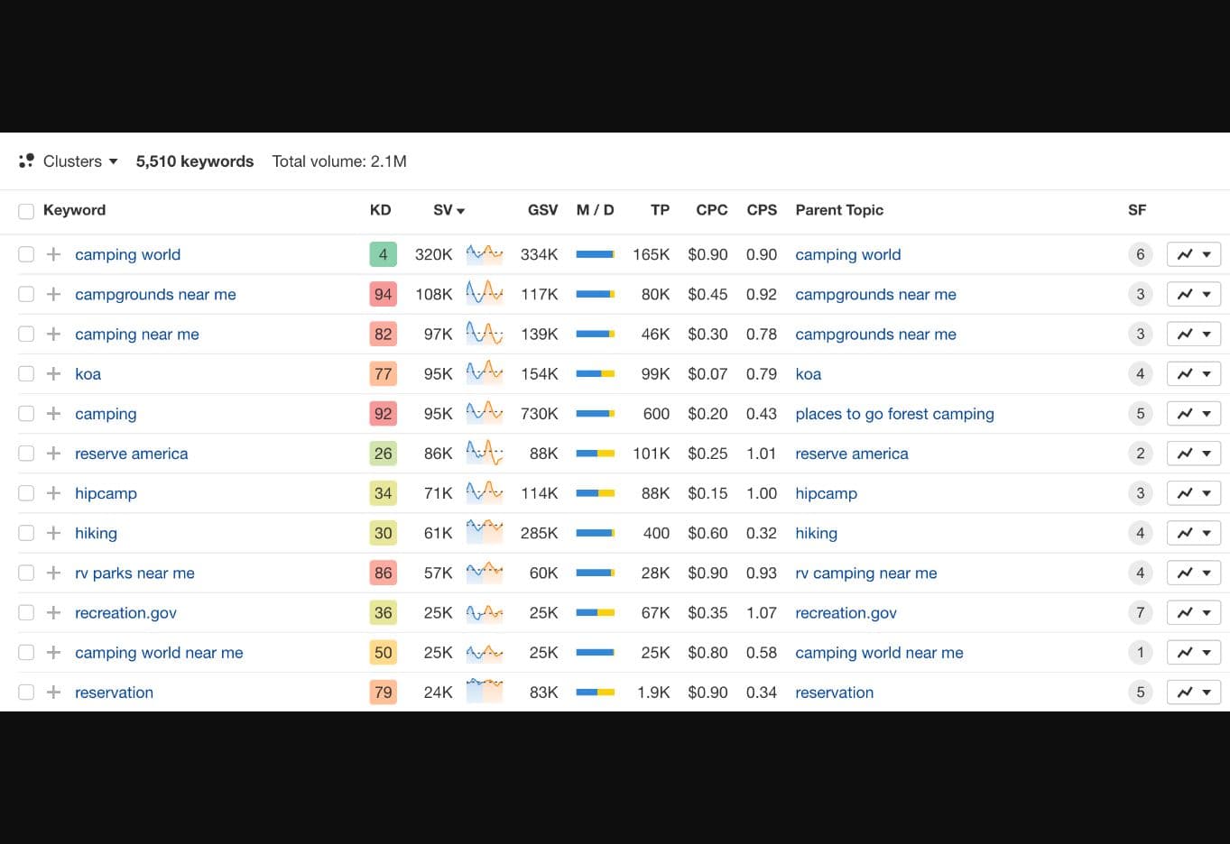 Ahrefs Keywords Explorer interface