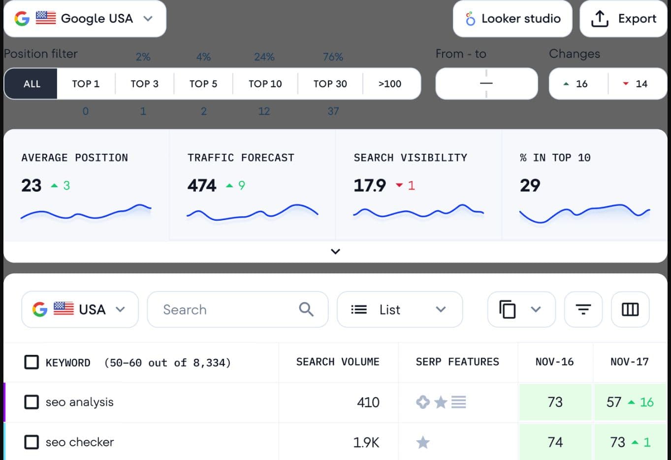 SE Ranking Rank Tracker vendor-published interface